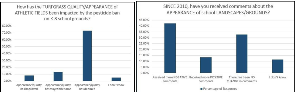 Above: A sample of the Athletic Field and School Grounds Management Practices: Ten Years After the CT Pesticide Ban survey results.