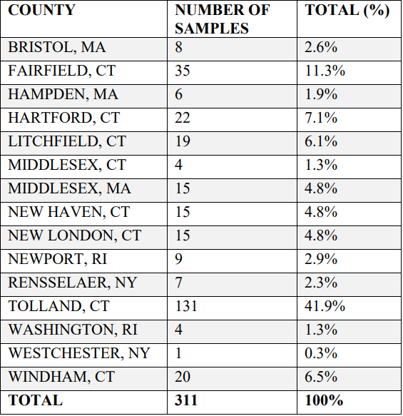 County, number of samples, and Total % table