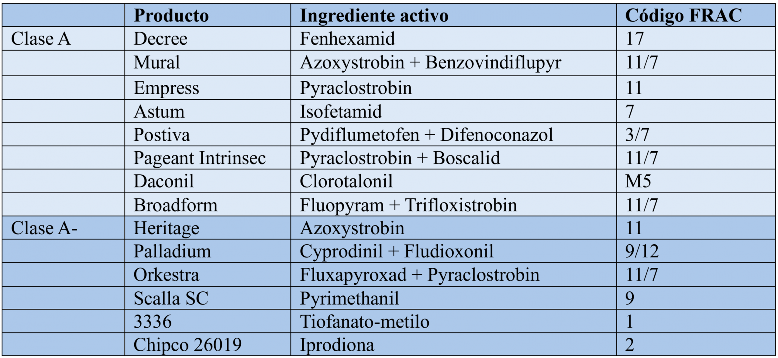 Tabla 1: Pruebe los fungicidas en una cantidad limitada de plantas para asegurarse de que no se desarrolle fitotoxicidad. 